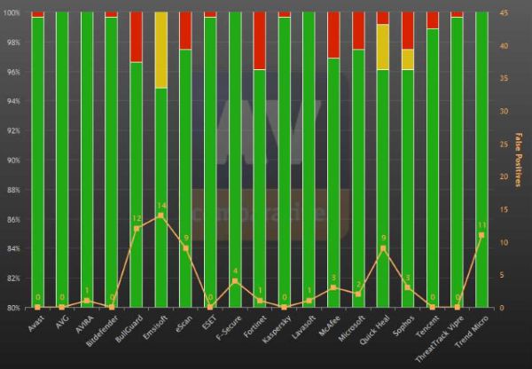 av-comparatives-results